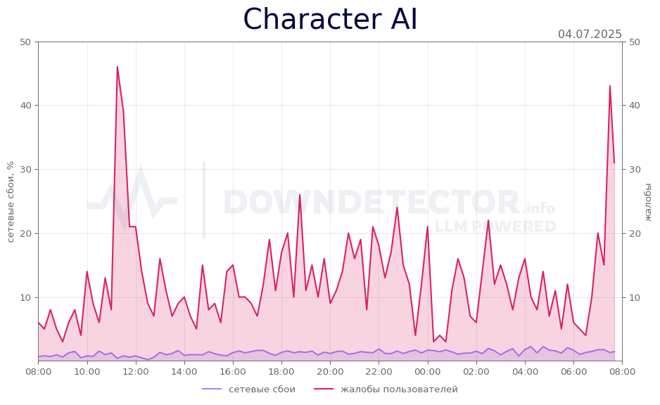 График сбоя Character AI 04.07.2025 г.