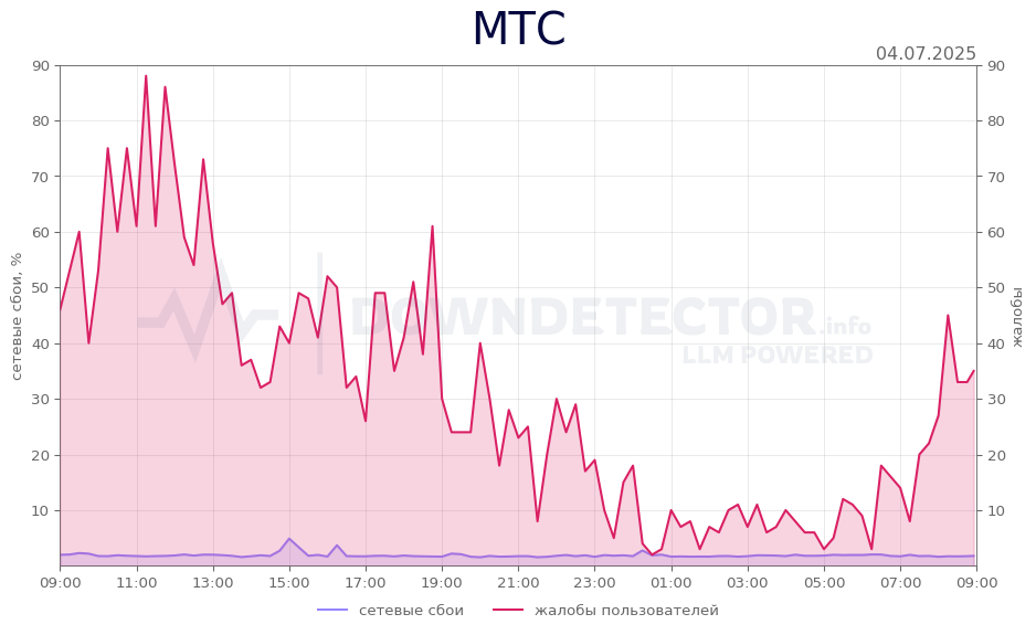 График сбоя МТС 04.07.2025 г.