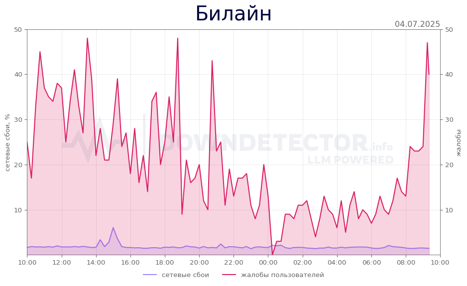График сбоя Билайн 04.07.2025 г.