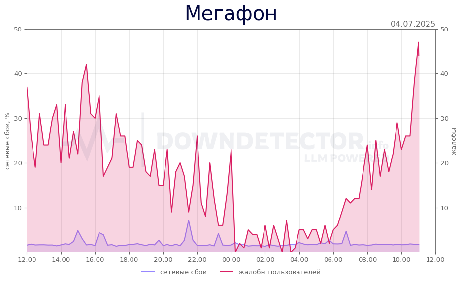 График сбоя Мегафон 04.07.2025 г.