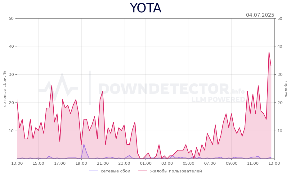 График сбоя YOTA 04.07.2025 г.