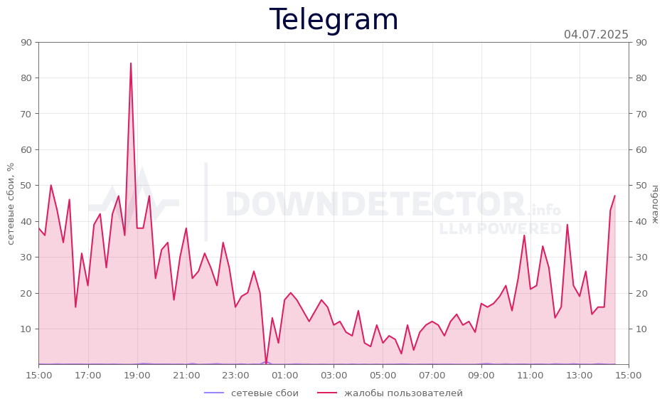 График сбоя Telegram 04.07.2025 г.