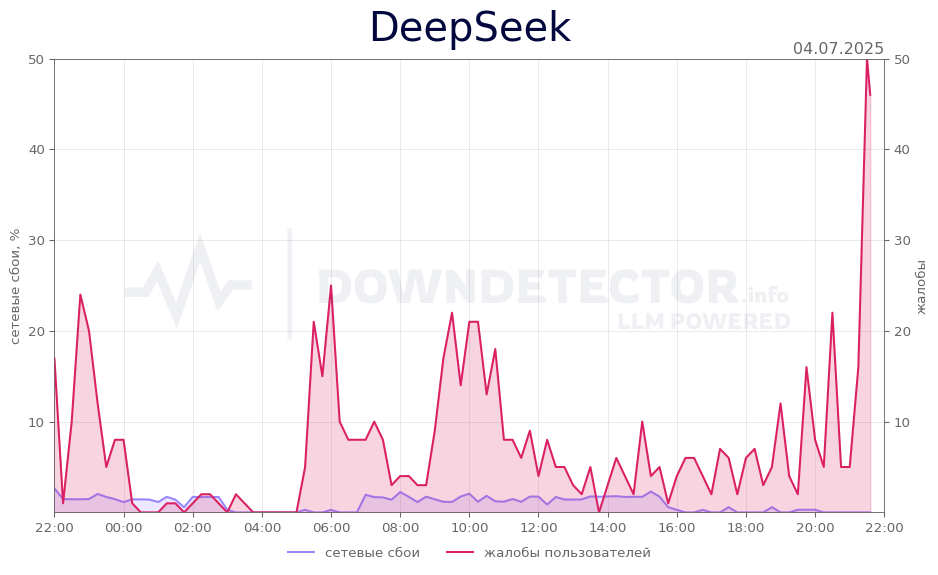 График сбоя DeepSeek 04.07.2025 г.