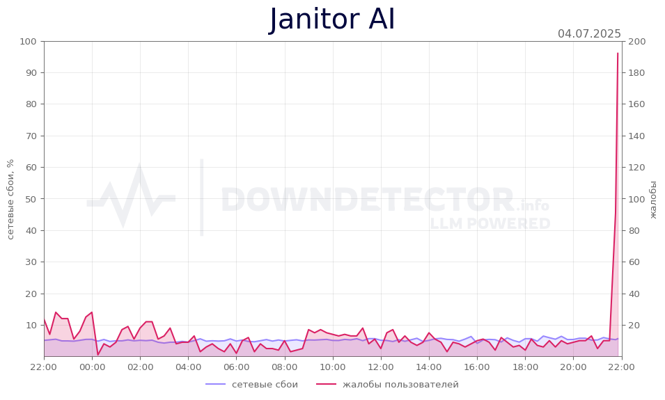 График сбоя Janitor AI 04.07.2025 г.