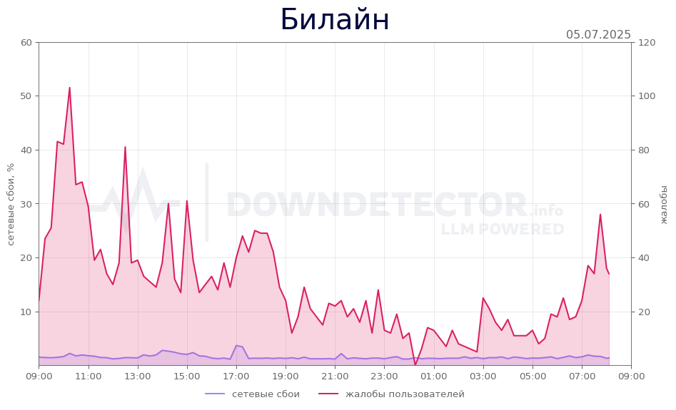 График сбоя Билайн 05.07.2025 г.