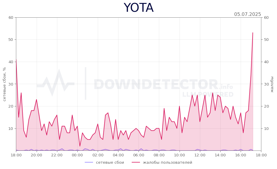 График сбоя YOTA 05.07.2025 г.