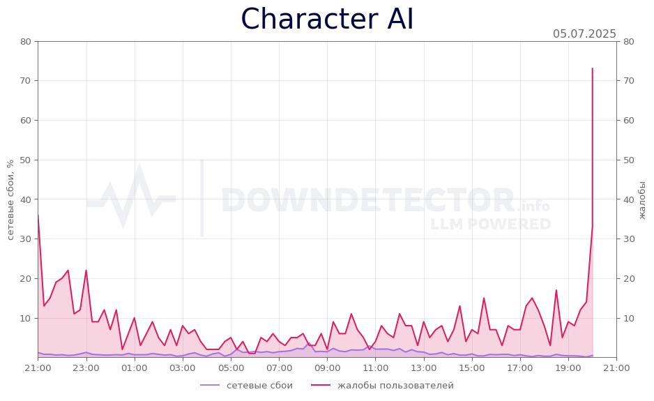 График сбоя Character AI 05.07.2025 г.