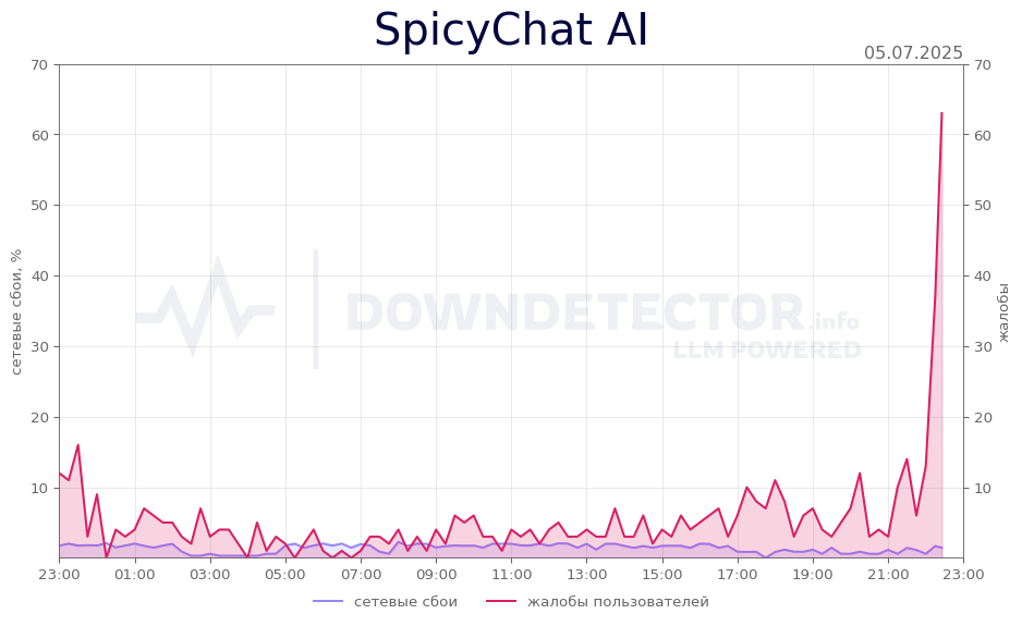График сбоя SpicyChat AI 05.07.2025 г.