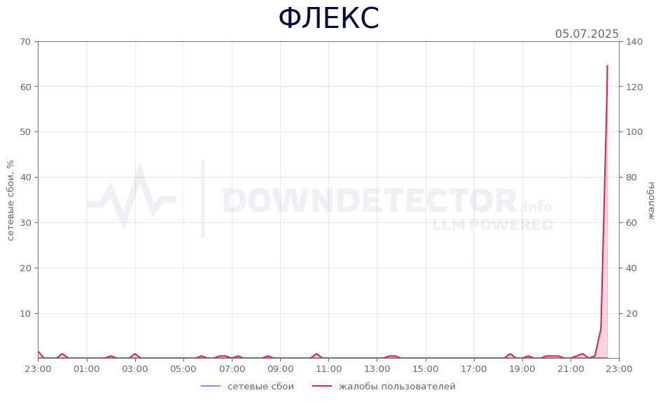 График сбоя ФЛЕКС 05.07.2025 г.