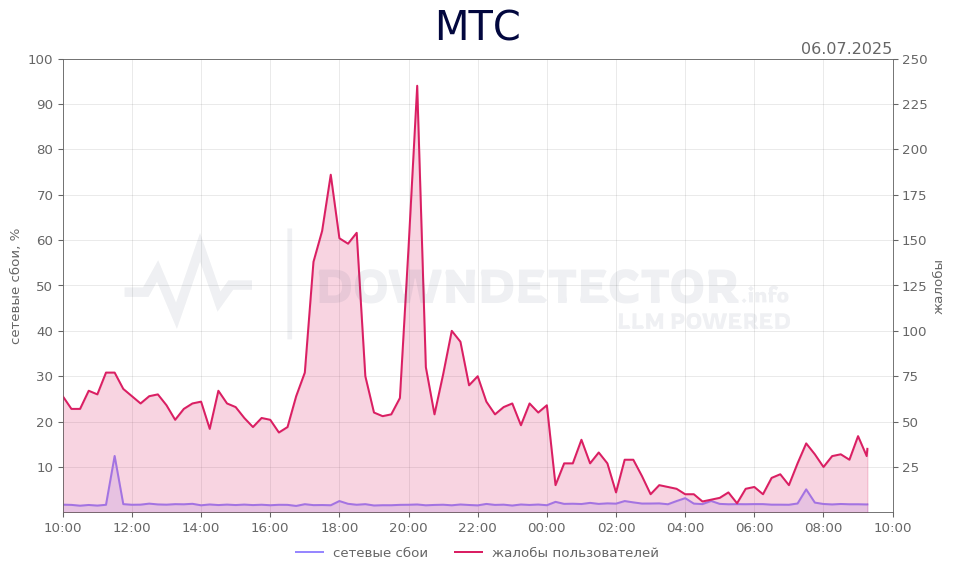 График сбоя МТС 06.07.2025 г.
