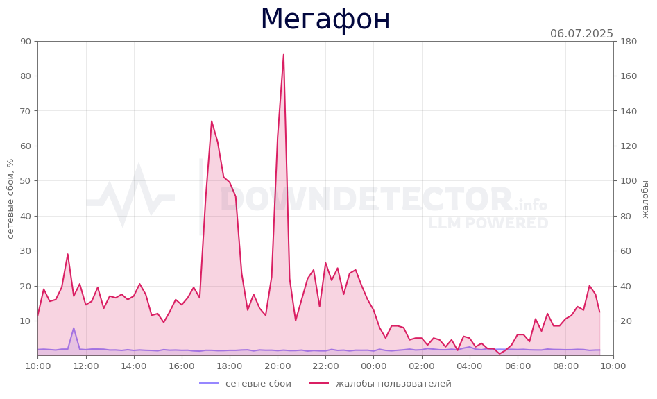 График сбоя Мегафон 06.07.2025 г.