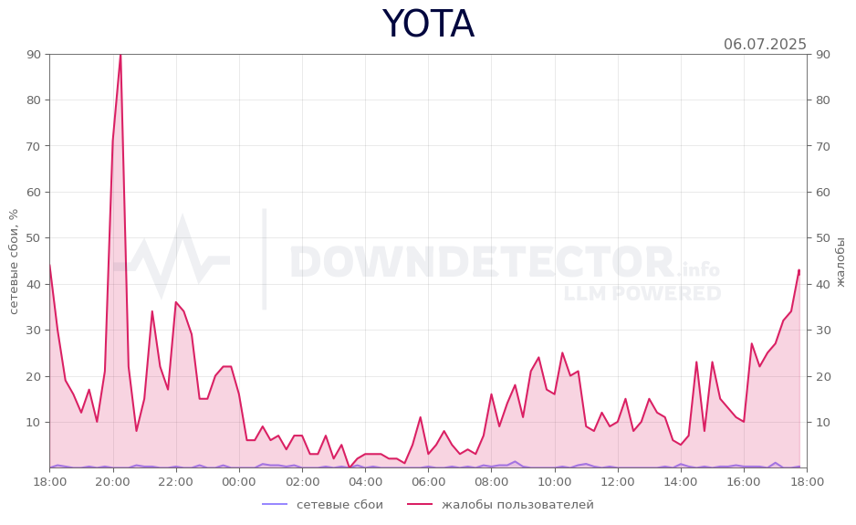 График сбоя YOTA 06.07.2025 г.