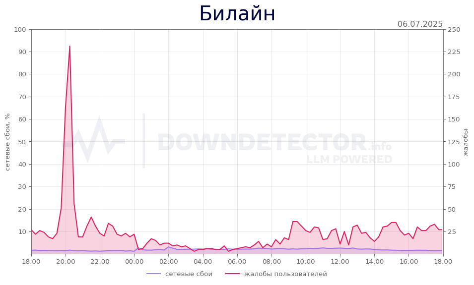 График сбоя Билайн 06.07.2025 г.