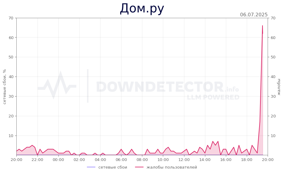 График сбоя Дом.ру 06.07.2025 г.