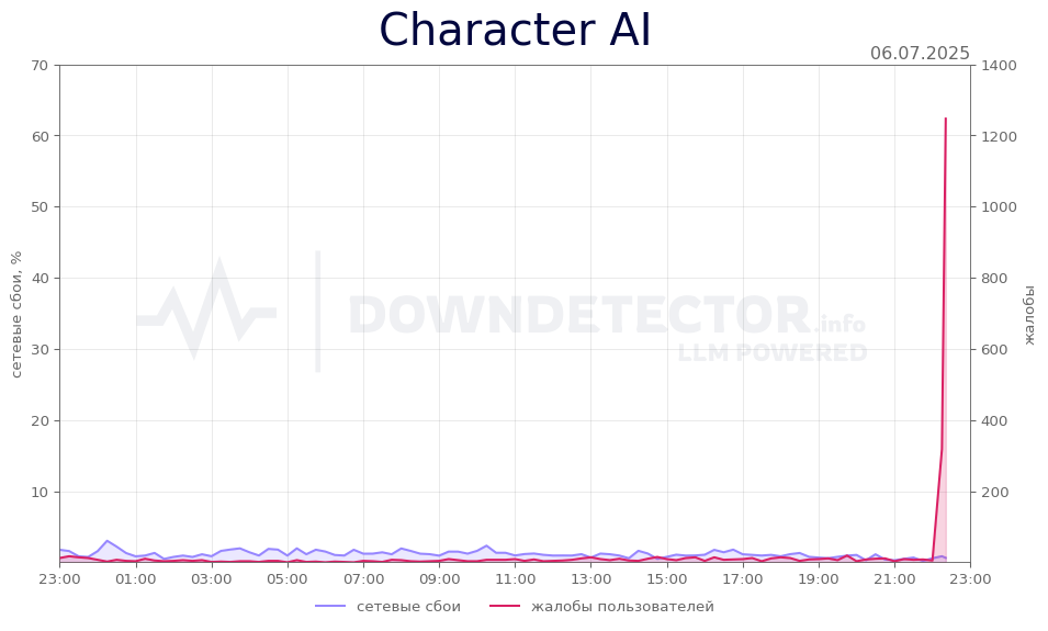 График сбоя Character AI 06.07.2025 г.