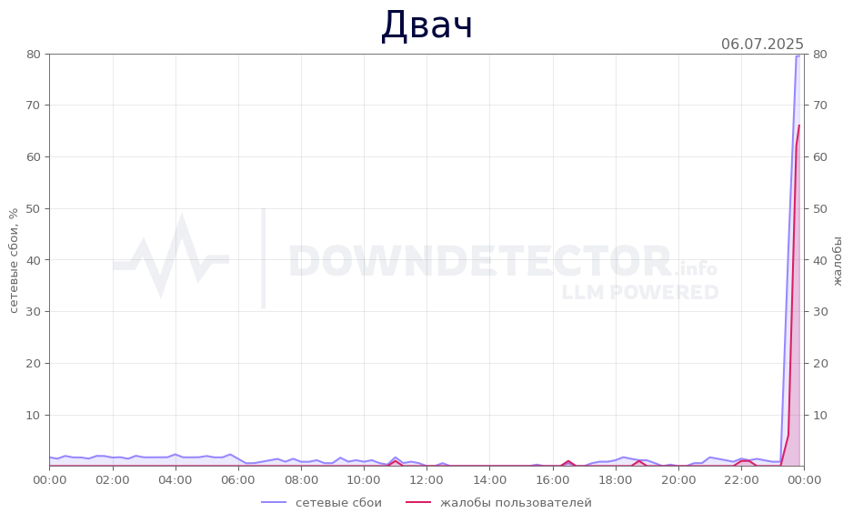 График сбоя Двач 06.07.2025 г.