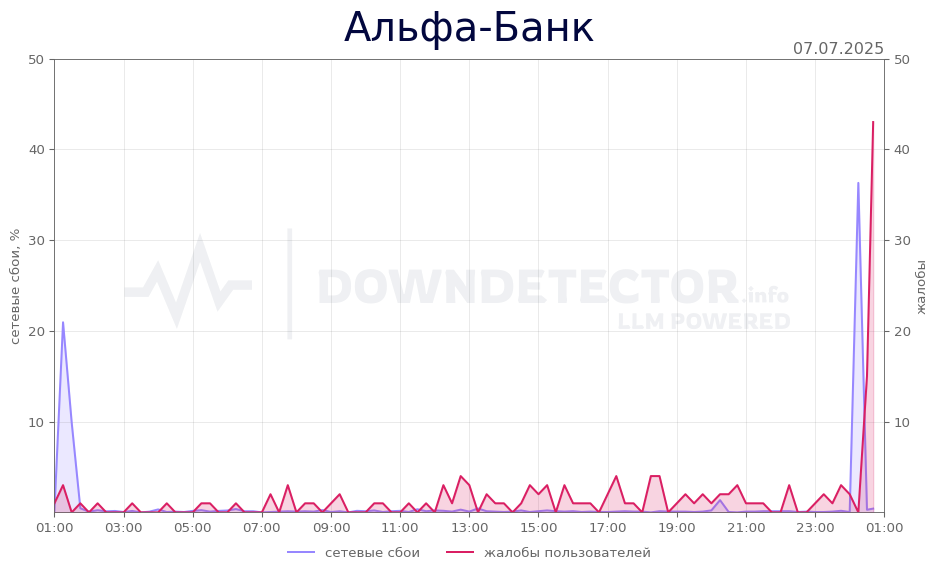 График сбоя Альфа-Банк 07.07.2025 г.