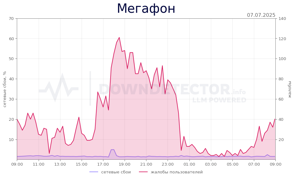 График сбоя Мегафон 07.07.2025 г.