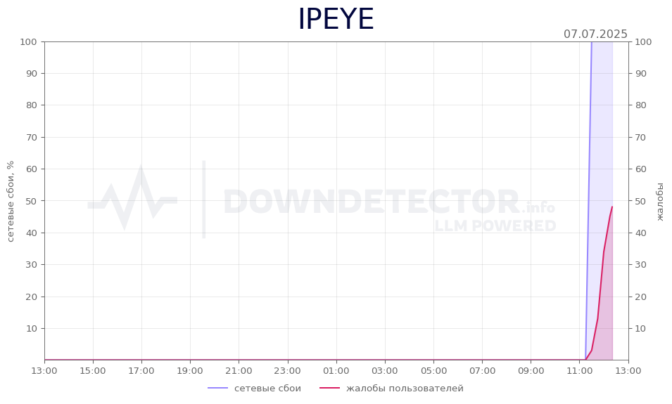 График сбоя IPEYE 07.07.2025 г.