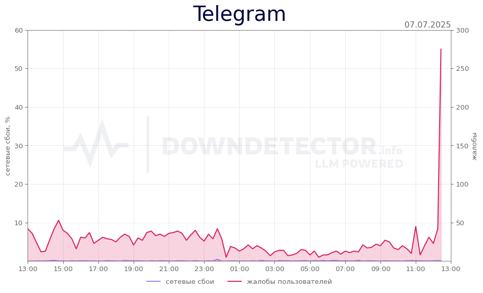 График сбоя Telegram 07.07.2025 г.