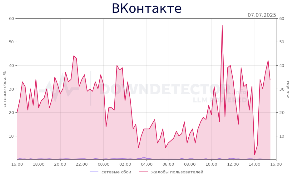 График сбоя ВКонтакте 07.07.2025 г.