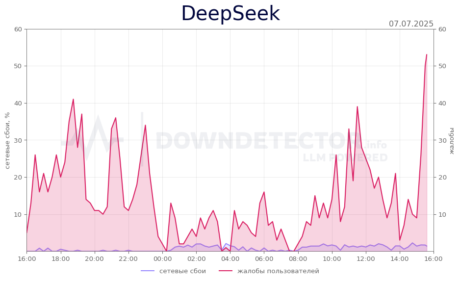 График сбоя DeepSeek 07.07.2025 г.