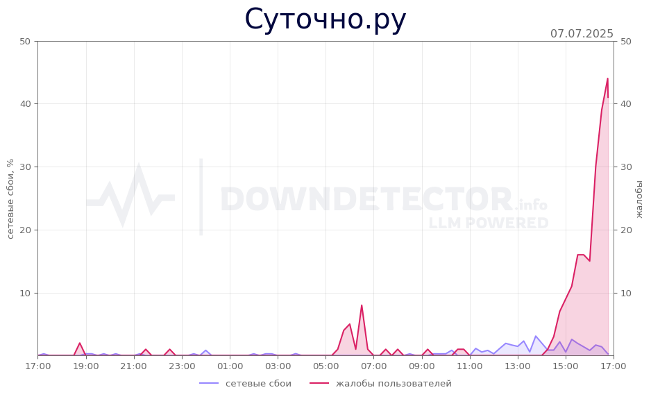 График сбоя Суточно.ру 07.07.2025 г.