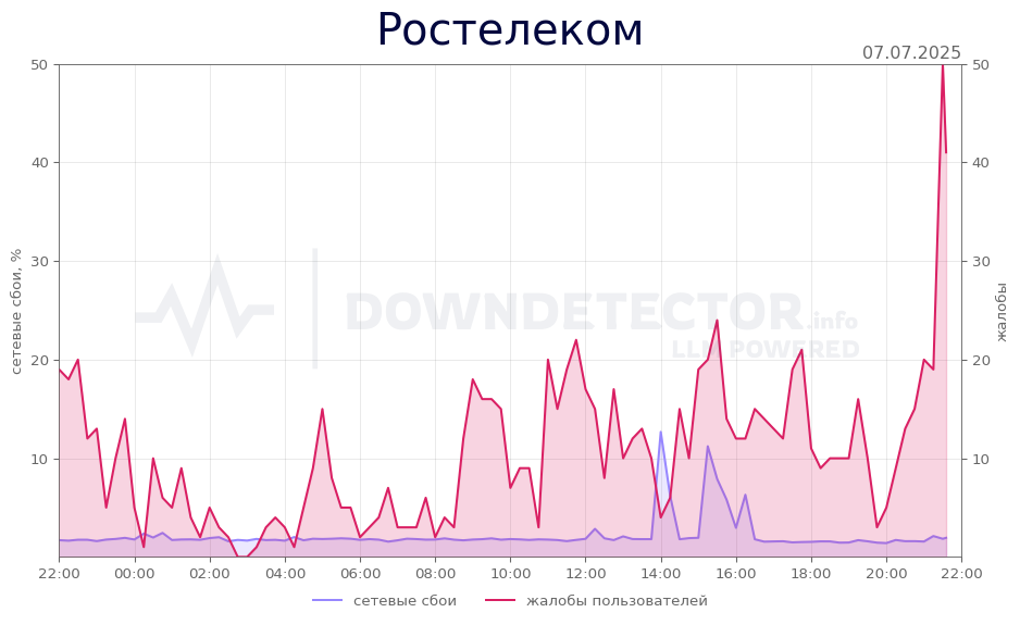 График сбоя Ростелеком 07.07.2025 г.