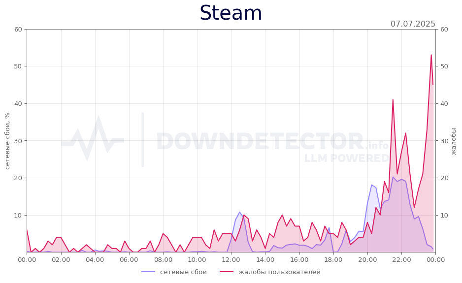 График сбоя Steam 07.07.2025 г.