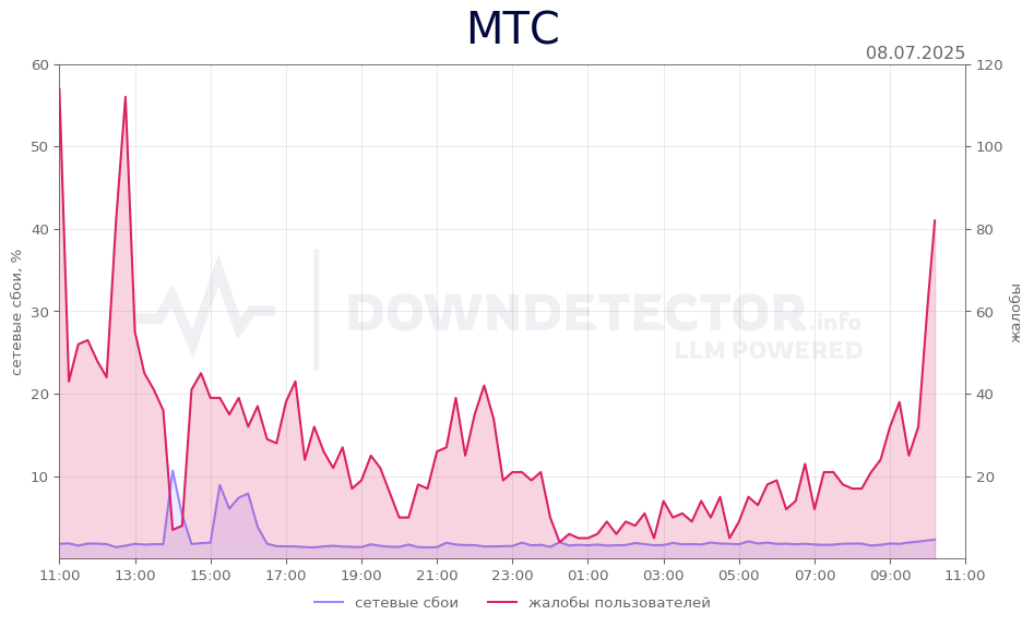 График сбоя МТС 08.07.2025 г.