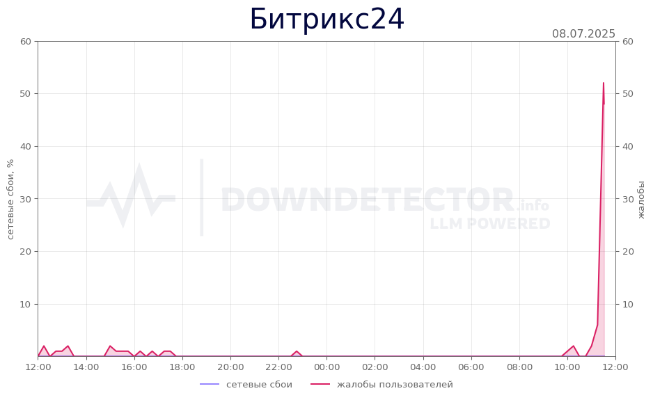 График сбоя Битрикс24 08.07.2025 г.