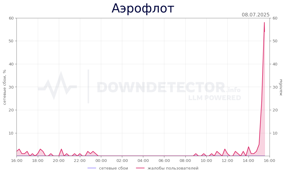 График сбоя Аэрофлот 08.07.2025 г.