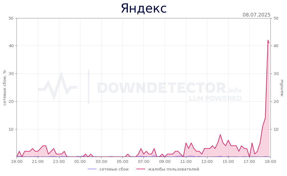 График сбоя Яндекс 08.07.2025 г.