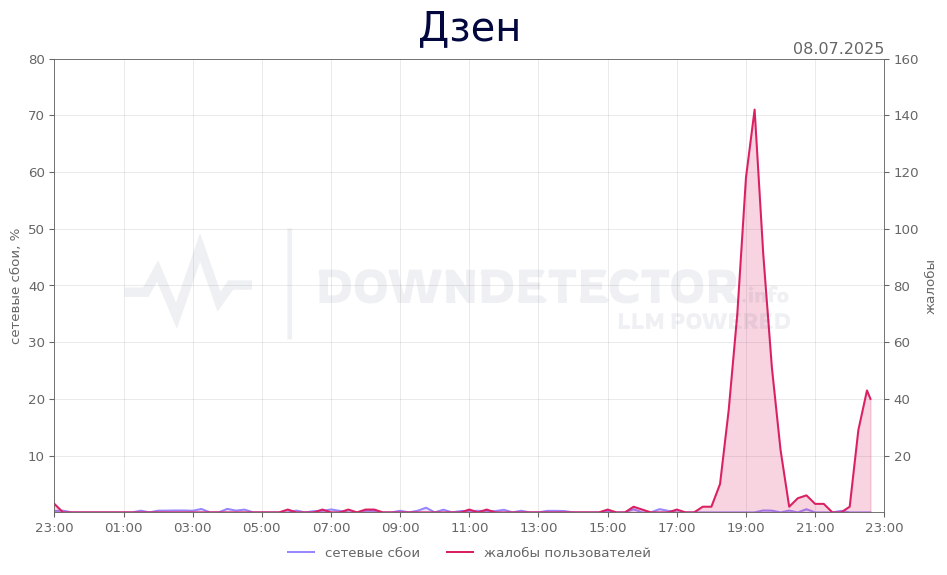 График сбоя Дзен 08.07.2025 г.