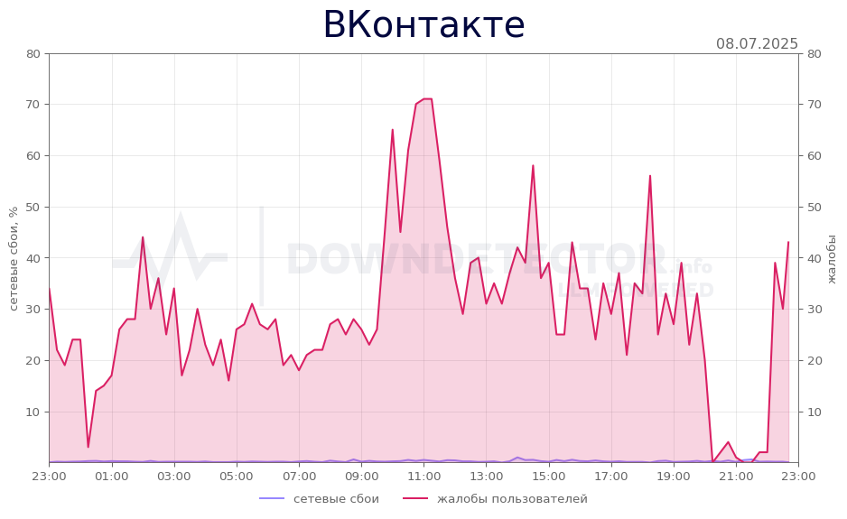 График сбоя ВКонтакте 08.07.2025 г.