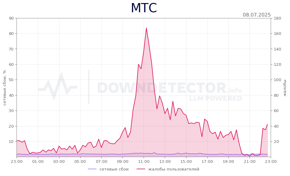 График сбоя МТС 08.07.2025 г.