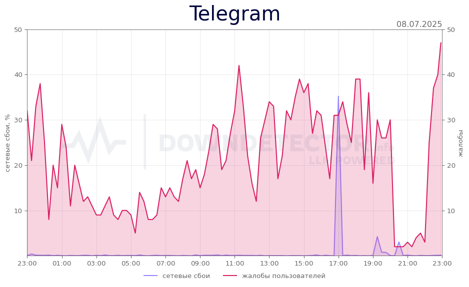 График сбоя Telegram 08.07.2025 г.