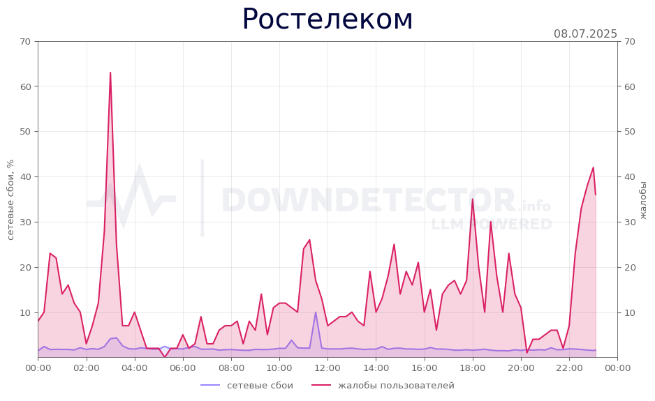 График сбоя Ростелеком 08.07.2025 г.