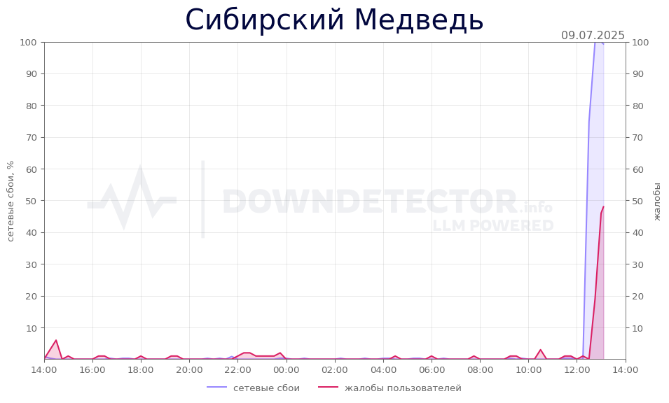 График сбоя Сибирский Медведь 09.07.2025 г.