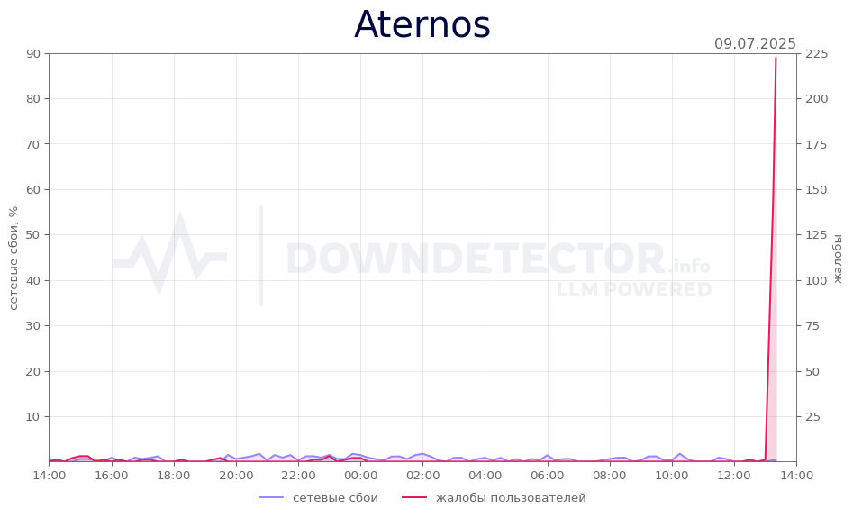 График сбоя Aternos 09.07.2025 г.