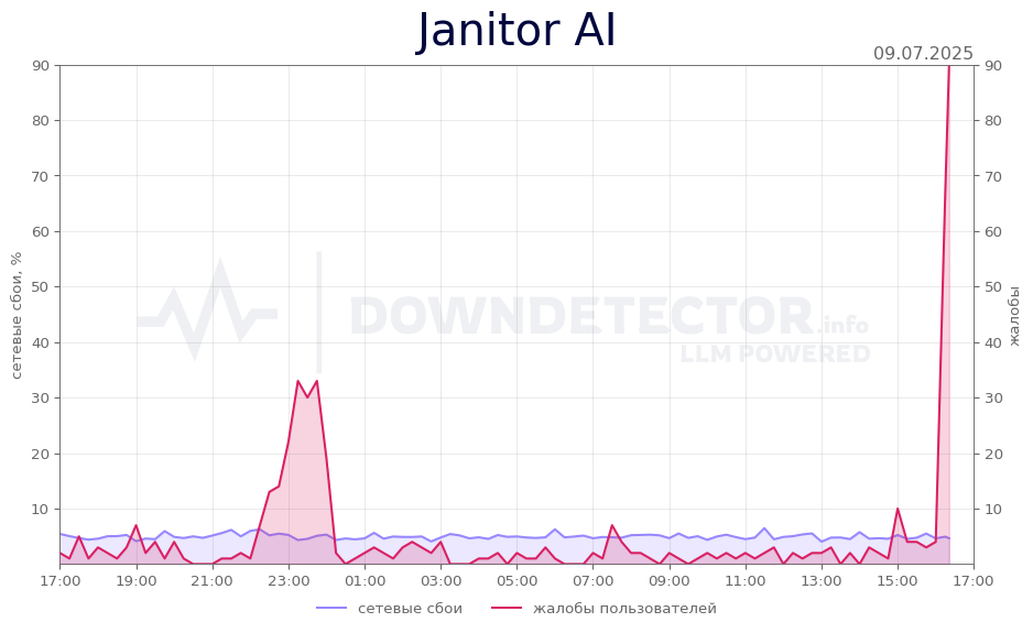 График сбоя Janitor AI 09.07.2025 г.