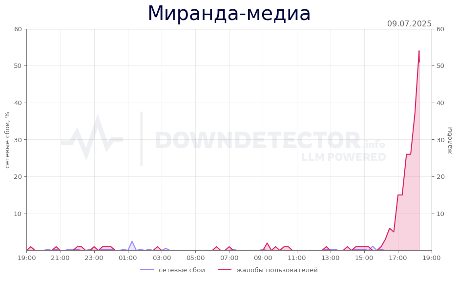 График сбоя Миранда-медиа 09.07.2025 г.