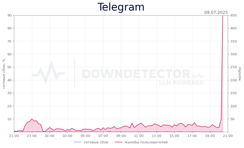 График сбоя Telegram 09.07.2025 г.