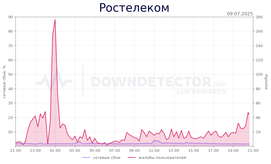 График сбоя Ростелеком 09.07.2025 г.