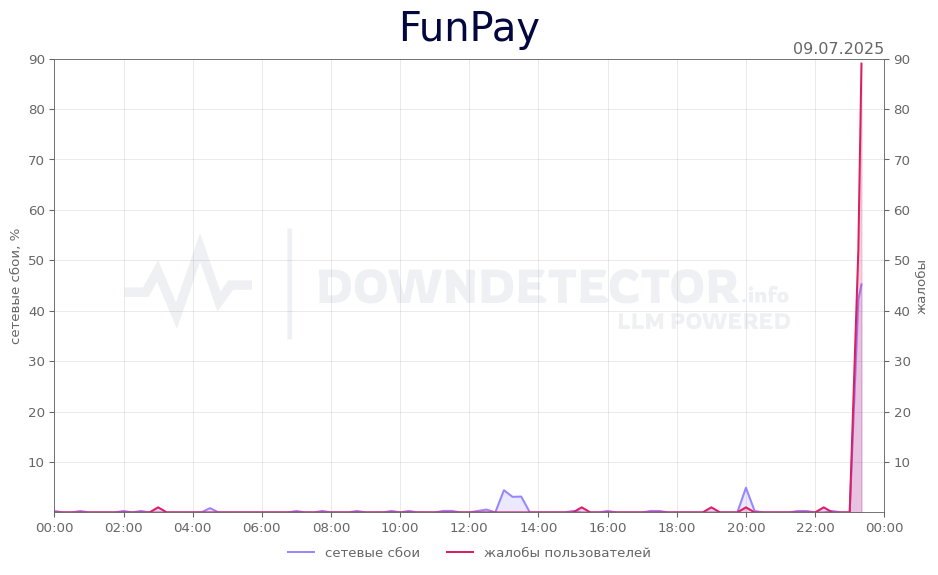 График сбоя FunPay 09.07.2025 г.