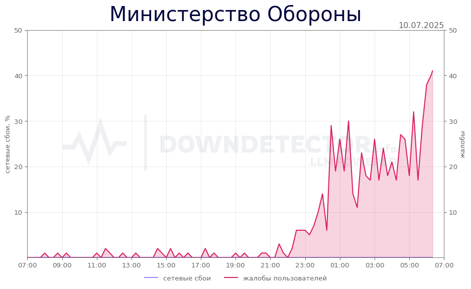 График сбоя Министерство Обороны 10.07.2025 г.