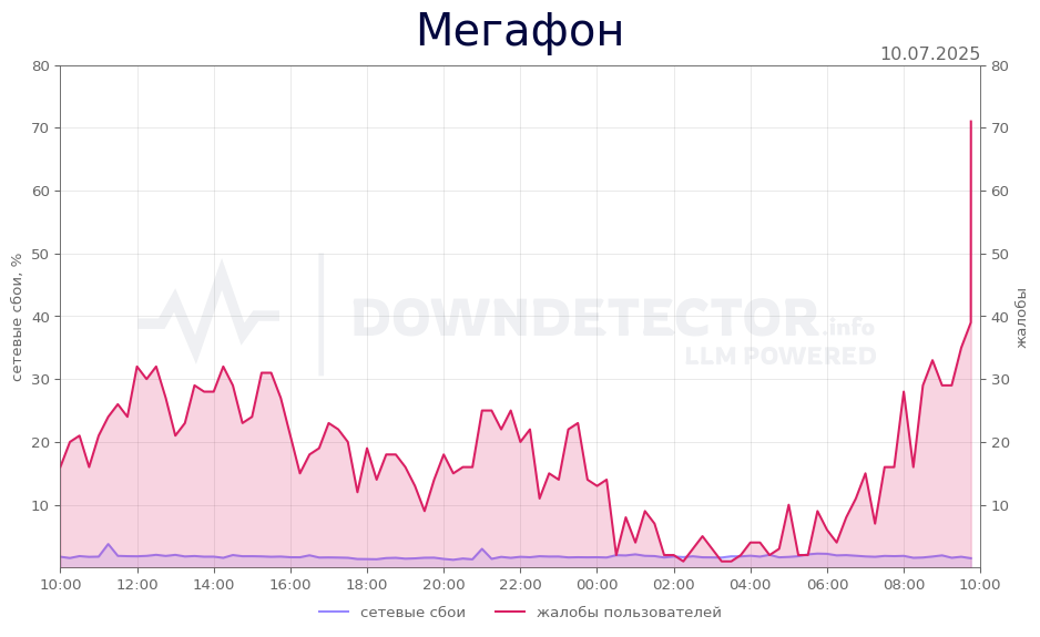График сбоя Мегафон 10.07.2025 г.