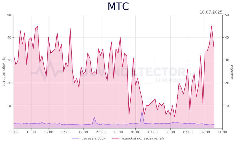График сбоя МТС 10.07.2025 г.
