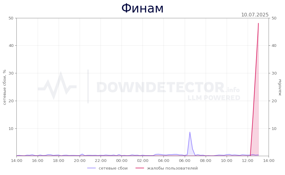 График сбоя Финам 10.07.2025 г.