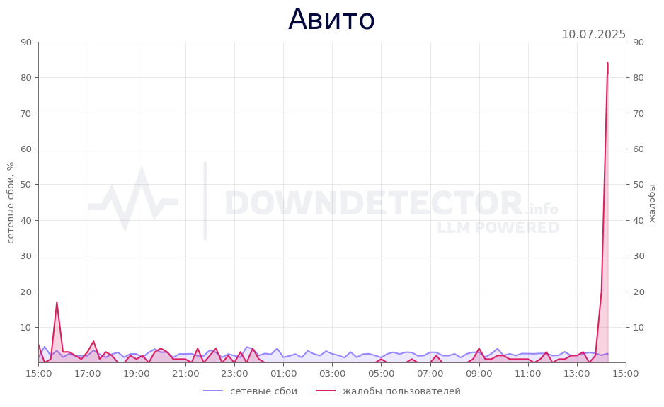График сбоя Авито 10.07.2025 г.